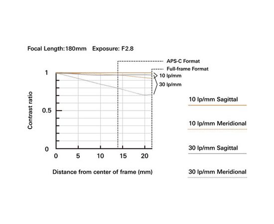 TAMRON 70-180 mm F/2.8 Di III VC VXD G2 para Sony E-Mount
